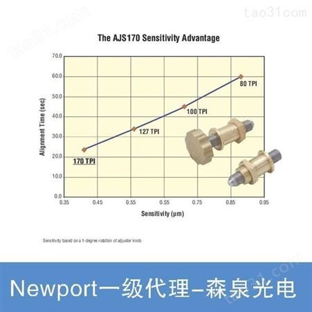 供应Newport有亚微米灵敏度，微调经济型调节螺钉AJS系列